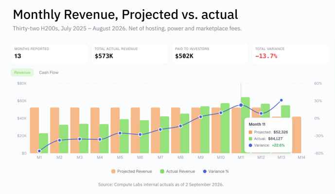 Monthly revenue, projected vs. actual: thirty-two H200s, July 2025 to August 2026, net of hosting, power and marketplace fees. 13 months reported, $573K total actual revenue, $502K paid to investors, total variance -13.7%.