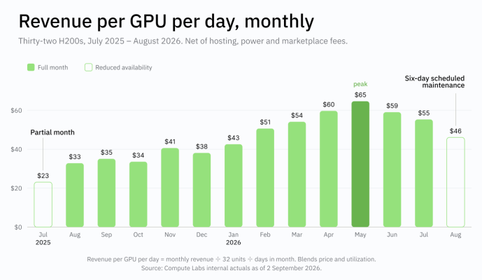 Revenue per GPU per day, monthly: $23 in July 2025 (partial month), rising to a $65 peak in May 2026, then $59, $55, and $46 in August 2026 (six-day scheduled maintenance).